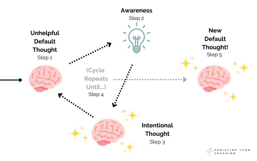 How to Change Your Thoughts diagram showing steps one through five
